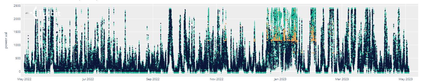 Generator power output across the anomaly window