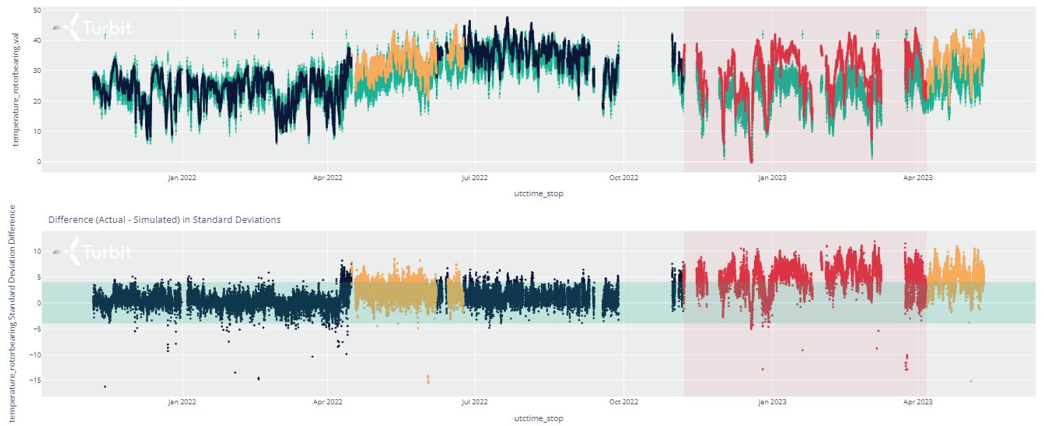Teut main shaft bearing — November 2022 escalation