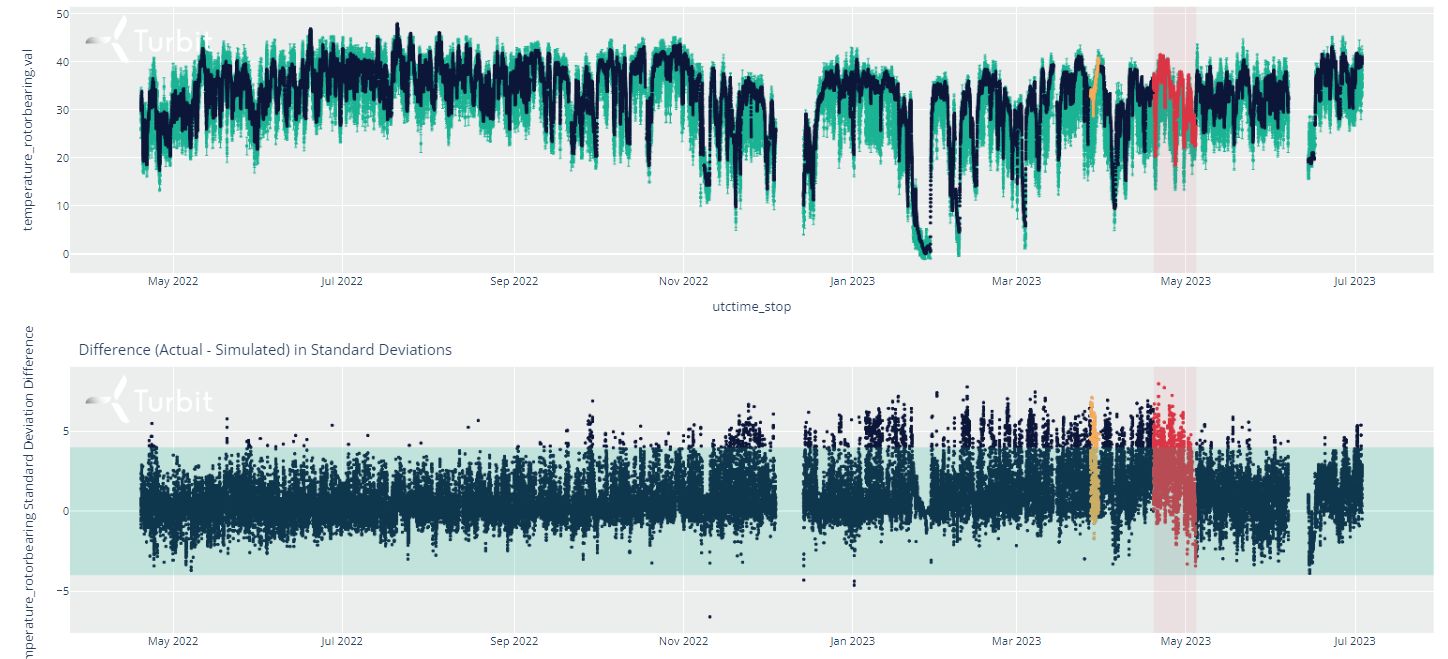 VSB main bearing temperature trend